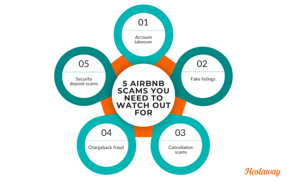 Scammers target Airbnb hosts and guests through tactics like account takeovers, fake listings, cancellation scams, chargeback fraud and off-platform security deposit schemes — all designed to steal money or personal information.