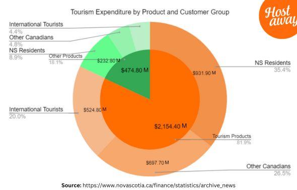 This pie chart breaks down the tourism expenditure in Nova Scotia by the products (tourism products and other products) and the consumer (NS residents, other Canadians and international tourists) groups. 