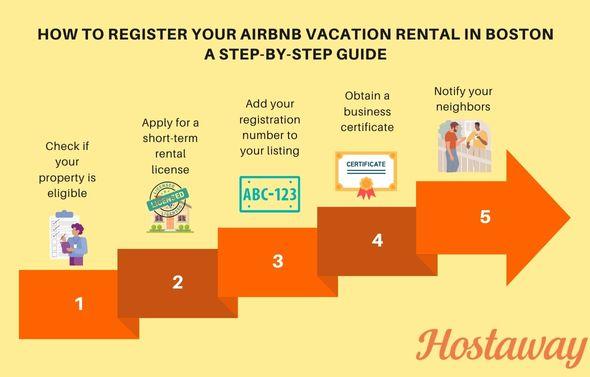 Rental units, whether owner adjacent units, lodging houses, single family, two family or three family buildings, three family dwelling, short-term stays need a business certificate inside with the registration number in a sign inside.