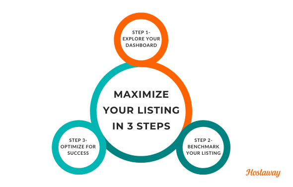 Airbnb’s Similar Listings tool helps you boost performance in three steps: access it through your dashboard, compare your listing to similar ones and make data-driven tweaks to pricing, features and promotions.