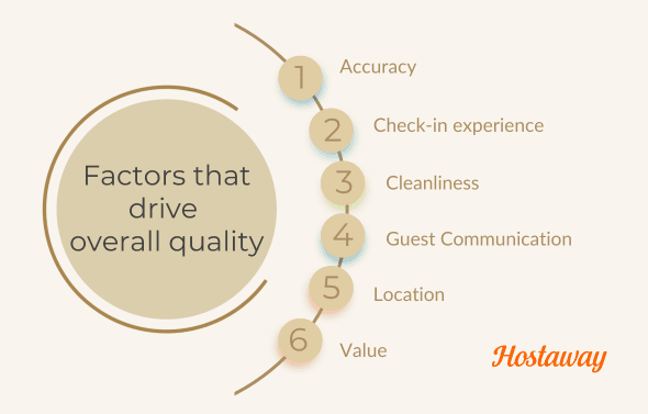 Focussing on these factors can help your Airbnb SEO, meaning your vacation rental will show up higher on Airbnb's search results.