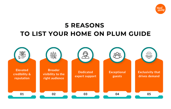 Listing your property on Plum Guide boosts your credibility, connects you with high-quality guests, offers expert support and gives you exclusive exposure to a premium, design-conscious audience.