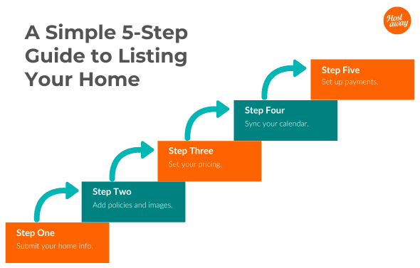 Listing your home on Plum Guide involves a five-step process: submitting your property info, adding policies and images, setting pricing, syncing your calendar and setting up payments — followed by a home visit and host interview to complete the vetting.