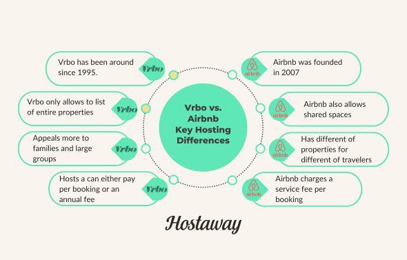 Here are a few key differences between Airbnb and Vrbo for vacation rental hosts. Find out the key differences, from host fees to guest communication to cancellation policies, nightly rates, security deposits and liability protection.