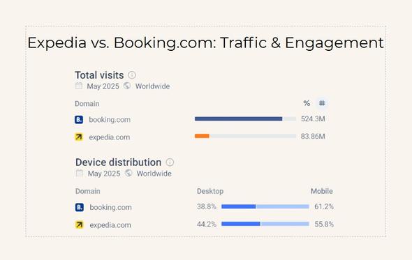 Both Expedia and Booking.com attract millions of users each month, but their reach, audience types and listing algorithms work a bit differently and that can affect how easily guests find your property.
