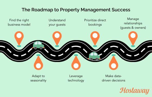 This infographic indicates the 7 steps to property management in the form of a roadmap.