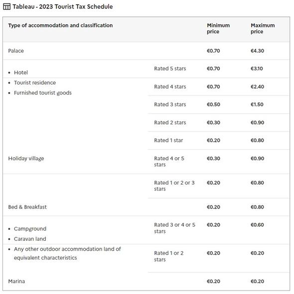 This table indicates the minimum and maximum amounts of tax Airbnb hosts must pay based on the type of property they rent.