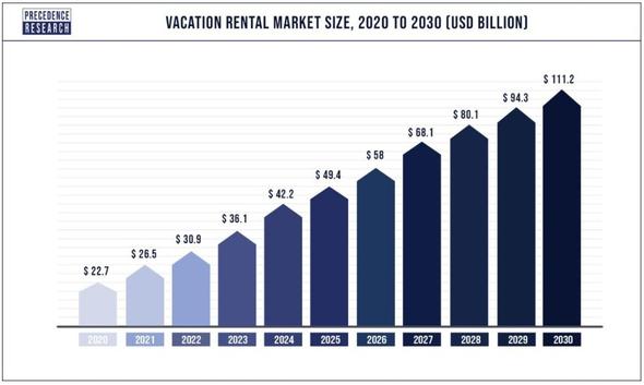 This graph shows the growth and the potential growth of the luxury vacation rental market.