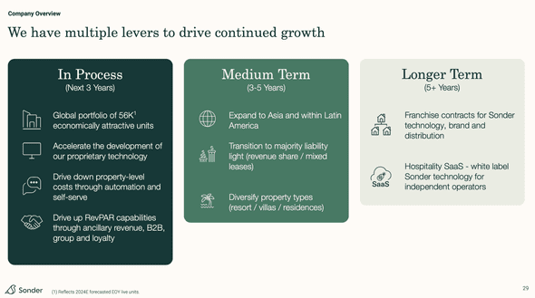Sonder forward plan in the hospitality industry