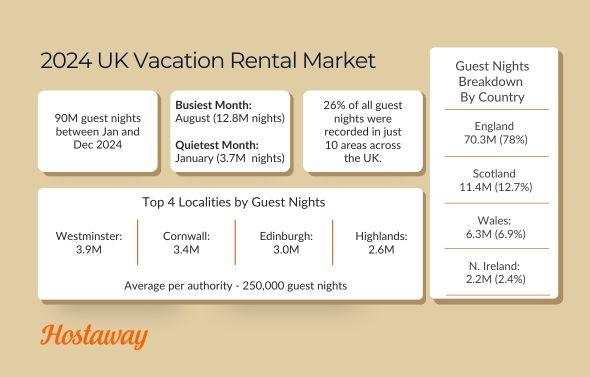 This infographic highlights key stats in the UK market including total night sleeps broken down by country, the top 4 local authorities by night sleeps, busiest and quietest months based on night sleeps, etc.