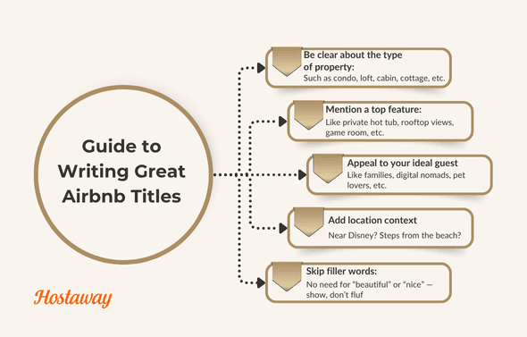 A great title is clear, specific and full of personality. It highlights what makes your place stand out — not just what it is, but what it offers.