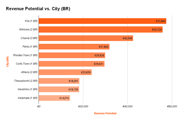 Where to Invest in Greece: Prime Locations for Short-Term Rentals 
Vacation rental management software, Airbnb Management Software, Short-term Rental Management software
