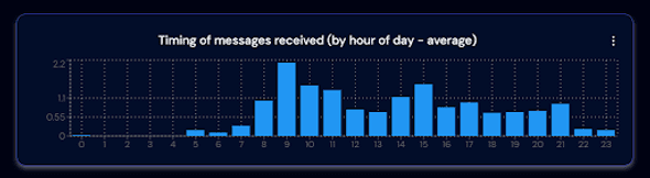 Bar chart of average messages received by hour of day, peaking between 8–10 AM and steady through afternoon and evening