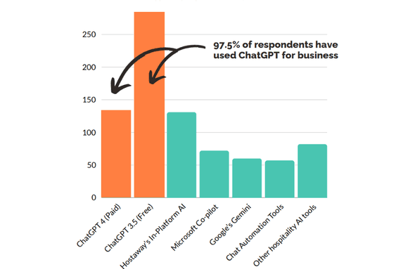 A bar chart indicating the most commonly used AI tools by hosts in the short-term industry in 2024 as per the AI in the short-term rental industry report by Hostaway.