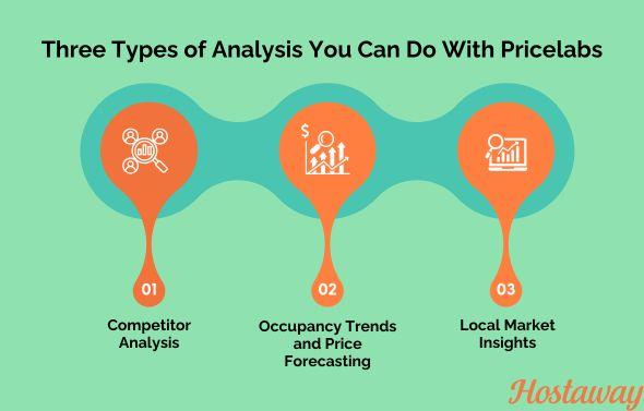 Pricelabs dynamic pricing uses a data driven approach to improve listing performance. This infographic showst 3 types of analysis you can do with the platform to come up with the daily price.. 