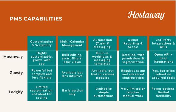 Property managers of vacation rental property require website builders, payment processing, guest communication tools, booking setup, etc. especially if they are considering having the property listing of their vacation rental in multiple platforms including listing their existing website in Google Vacation Rentals.