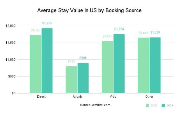 The value of average stays is higher for your vacation rental business via a direct booking website booking page than through online travel agencies like Airbnb direct booking websites as you can offer guests upsells and increase booking subtotals.
