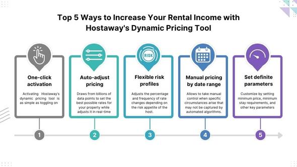An infographic on 5 ways you can increase your short-term rental's income with Hostaway's dynamic pricing tool such as its ability to auto-adjust pricing, adjustments based on your risk appetite, etc. 