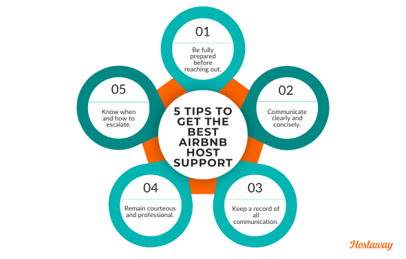 To get the best results when contacting Airbnb, be prepared with all relevant details, communicate clearly, keep records, stay courteous and know when to escalate the issue through another channel.