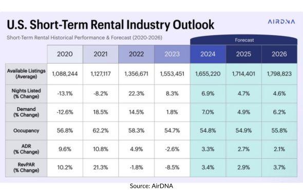 This table by AirDNA looks at Airbnb properties interms of short-term rental data like, rental income, occupancy rates, average daily rates, market demand, cash flow, operating expenses, location, etc.