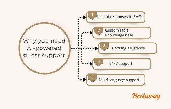 5 ways that AI-powered support for guests can help automate your Airbnb.