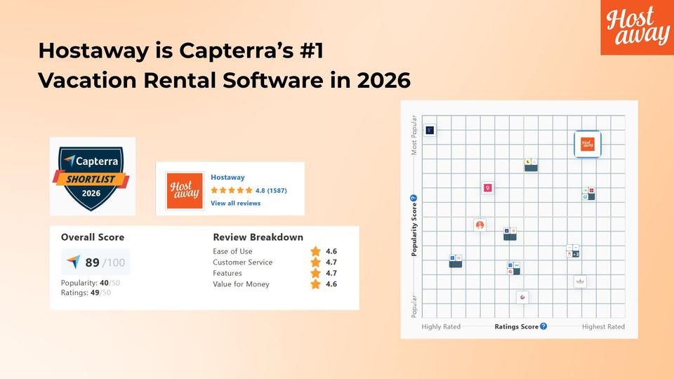 Hostaway Ranks #1 on Capterra’s 2026 Shortlist for Vacation Rental Software