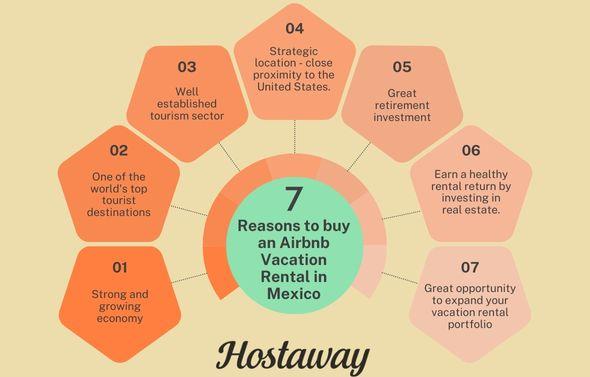 The infographic below shows 7 reasons to buy an Airbnb vacation rental in Mexico such as a growing economy, well-established tourism sector, etc.