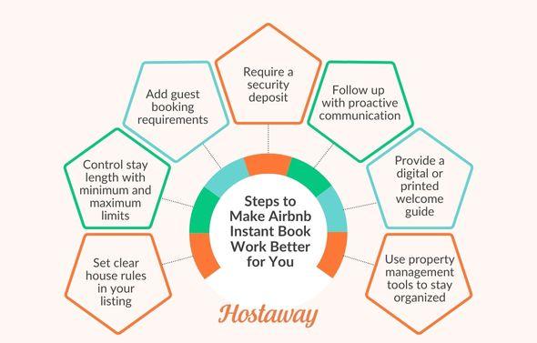 Airbnb Instant Book can streamline your hosting operations and boost bookings—but only if it’s set up the right way. With a few smart settings and some clear communication, you can minimize risk and maximize results.