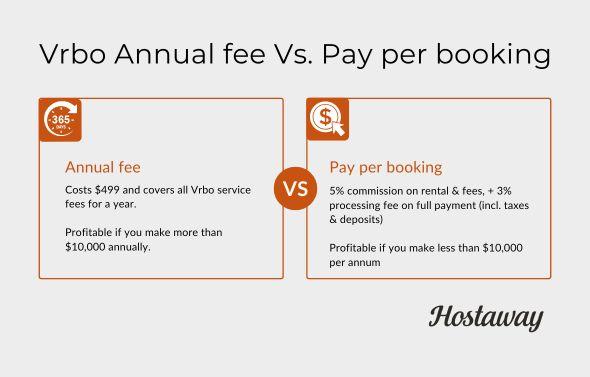 Hosts pay Vrbo host fees of either a subscription plan or pay per booking model. No matter what your pricing strategy is make sure to take into consideration the processing fee vrbo charges, any non-refundable fees, credit card processing fees, etc.