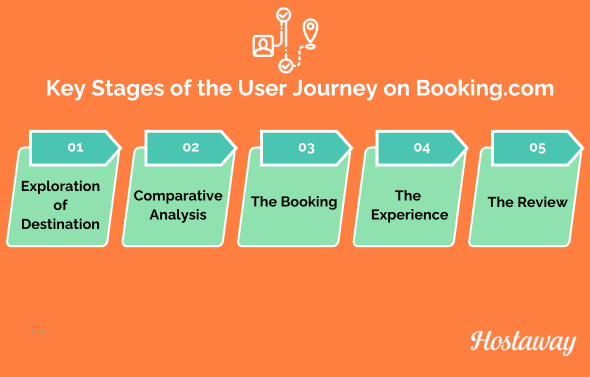 Infographic depicting the critical phases of the user journey on Booking.com, emphasizing user engagement and booking steps.