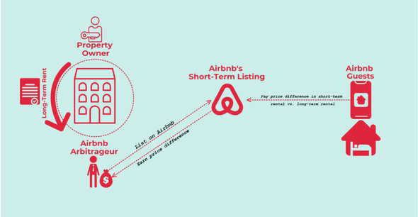 An infographic depicting how Airbnb rental arbitrage works in simple terms. 