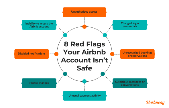 Warning signs of a hacked Airbnb account include unfamiliar logins, changed credentials, unrecognized bookings, suspicious messages, unusual payments, profile edits, disabled notifications and being locked out of your account.