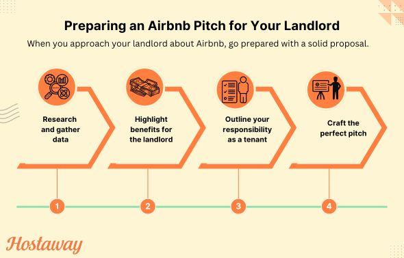 An infographic on the 4 steps to preparing a pitch for the landlord. these steps are, Research and gather data, highlight benefits for the landlord, outline your responsibilities as a tenant and craft the perfect pitch.