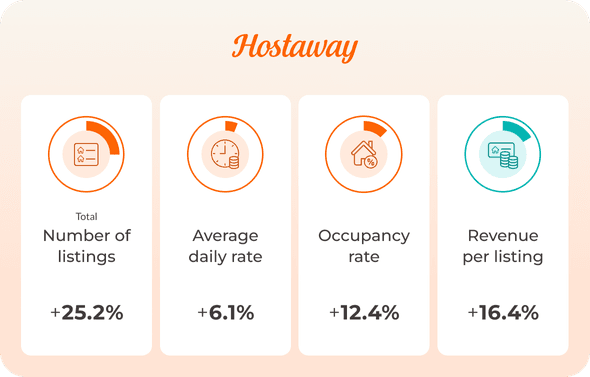 Changes in growth and profitability after switching to Hostaway from Guesty.