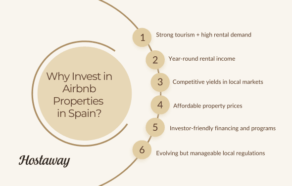 Short-term rentals in Spain have high demand and revenue potential. 