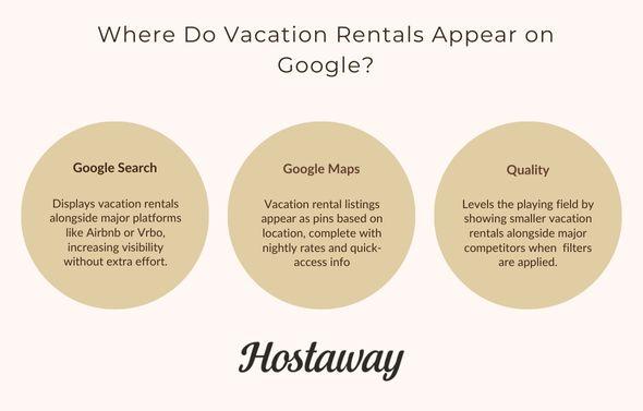 Google's search engine guides guests to Google maps and Google travel if your holiday rentals are listed there. The search engine, google maps and google travel also have a holiday rentals, short-term rental,vacation rentals tab in their search results. 