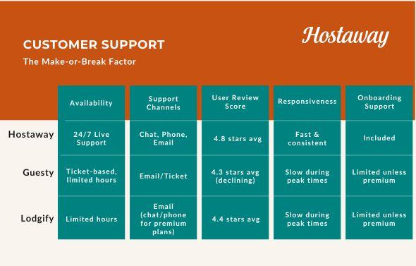 Property managers who accept direct bookings for their short-term rental properties need vacation rental software with a solid website builder to build their own website, automation tools, financial reporting, market data and all the essentials to drive direct bookings.