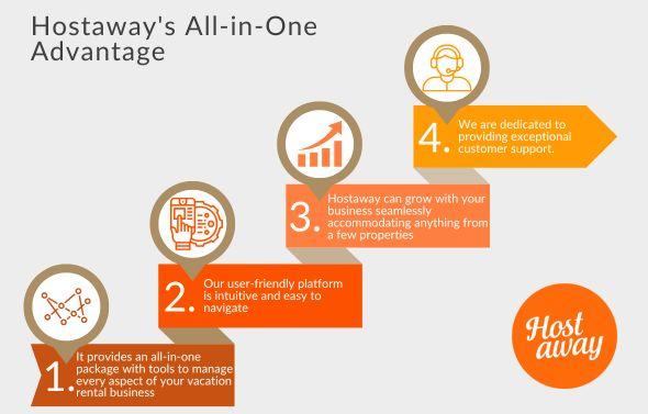 While preferred software partner status brings significant benefits, Hostaway's value proposition extends far beyond these advantages.
