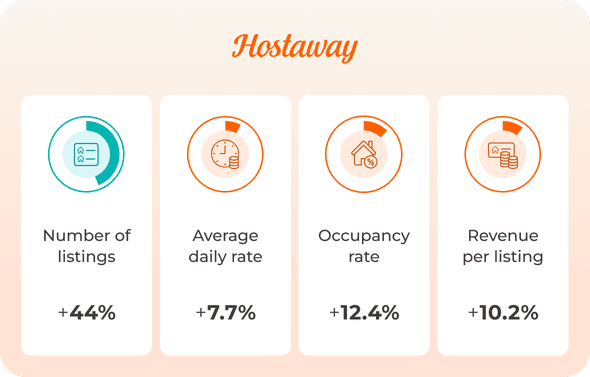 Hostaway users see massive increases in revenue and total number of listings thanks to Hostaway's property management software