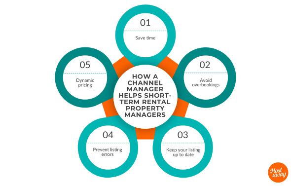 A channel manager automates distribution by saving time, preventing double bookings, updating listings, reducing errors and optimizing pricing across multiple platforms.