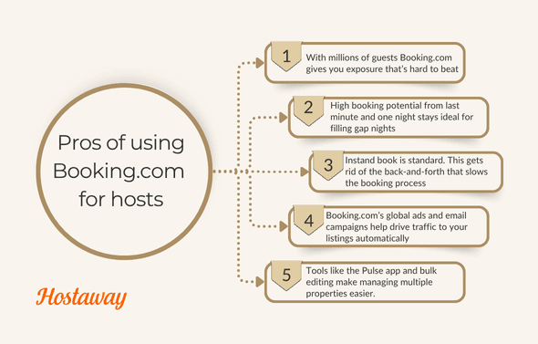 This infographic shows the pros of Booking.com for hosts