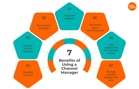 A channel manager helps maximize revenue, prevent double bookings, boost direct bookings, provide real-time updates, streamline guest communication, offer dynamic pricing and manage multiple listings efficiently.