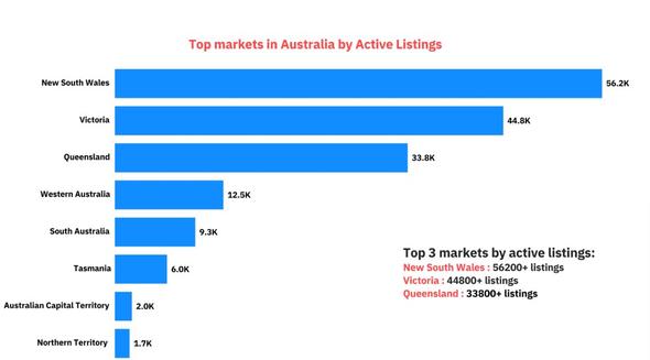 A chart illustrating the top 10 markets in Australia based on listing type, providing a clear overview of market dynamics.