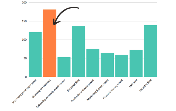This is an excerpt from Hostaway's 2024 report on AI in the short-term rental industry indicating that more than 37% of respondents used the extra time to scale their business.