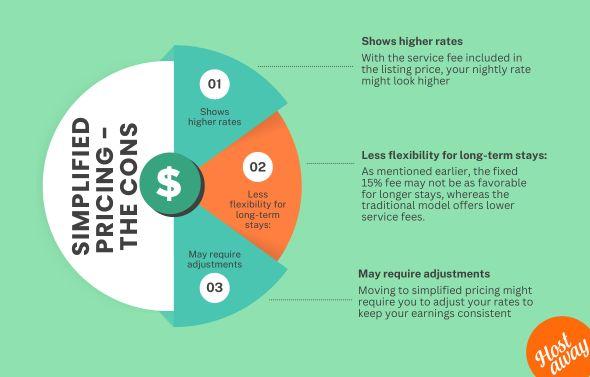 Airbnb hosts are encouraged to use simplified pricing, though there may be some drawbacks to it, such as limitations to the host's cancellation policy and high fees for hosts.
