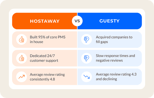 Vacation rental hosts looking for a Guesty alternative should consider how the technology was built and overall user ratings. 