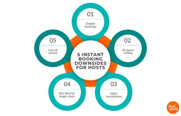 Vrbo Instant Booking offers convenience but comes with trade-offs like limited guest screening, risk of double bookings, more cancellations and reduced control over who books your property.