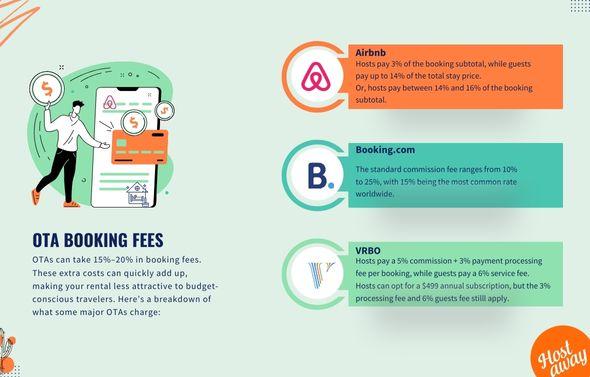 Shifting your vacation rental to a direct booking website could mean you dont have to pay the booking fee vacation rentals listed in online travel agencies and third-party vacation rental websites have to pay to accept bookings.  