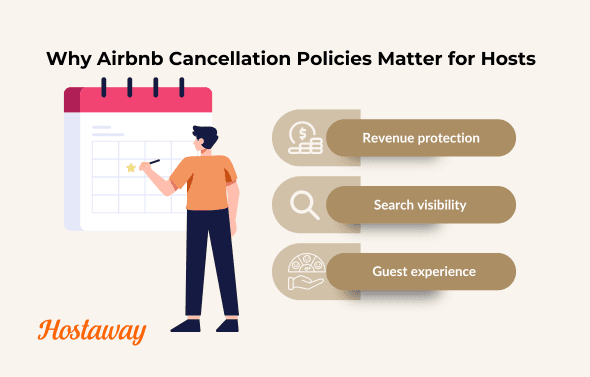 Cancellations can limit visibility, offsetting months of diverse marketing efforts. Go for the nonrefundable option or the new limited cancellation policy if you are an individual host or a vice president. 48 hours