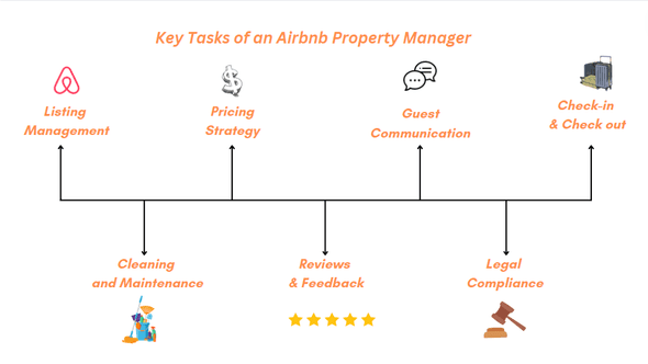 It is important to highlight the tasks and areas that you want the property manager to take over to avoid confusion. Specify these in writing in the agreement as well to ensure accountability.